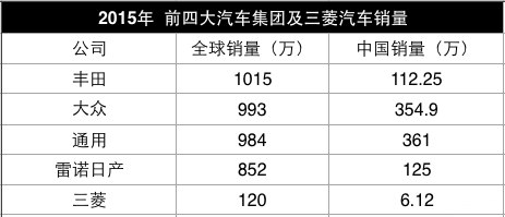 三菱，广汽，戈恩