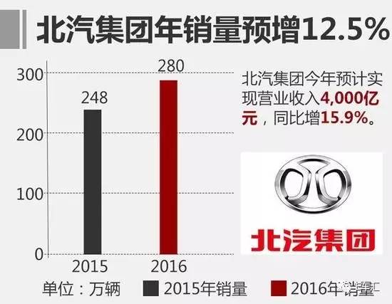 豪赌上市，北汽新能源图谋做大市值