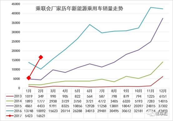 新能源汽车销量回暖，车企多渠道发力造车