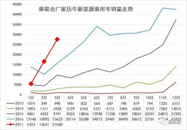 新能源车市3月销量正增长，市场真的回暖了吗？