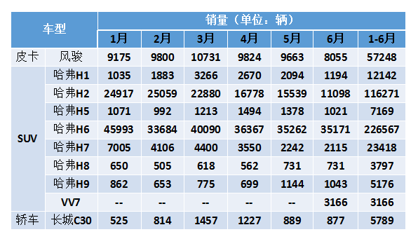 财报，自主品牌，长城业绩报告,长城汽车销量，长城SUV销量