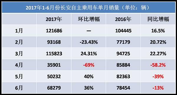 自主品牌，销量，长安汽车官降,长安汽车销量，长安汽车自主品牌销量