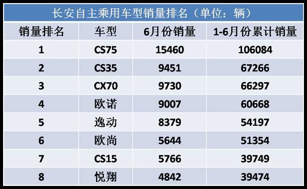 自主品牌，销量，长安汽车官降,长安汽车销量，长安汽车自主品牌销量