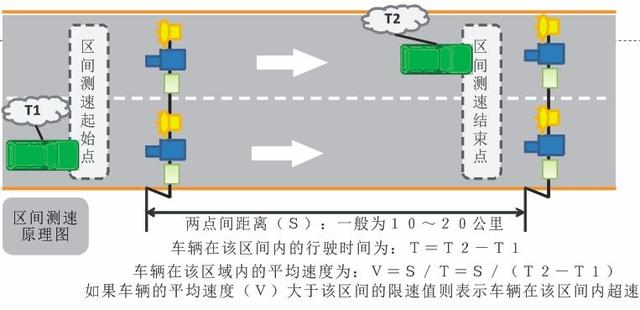 高速路上的“区间测速”，原来是这样测速的，不想被抓拍的看过来