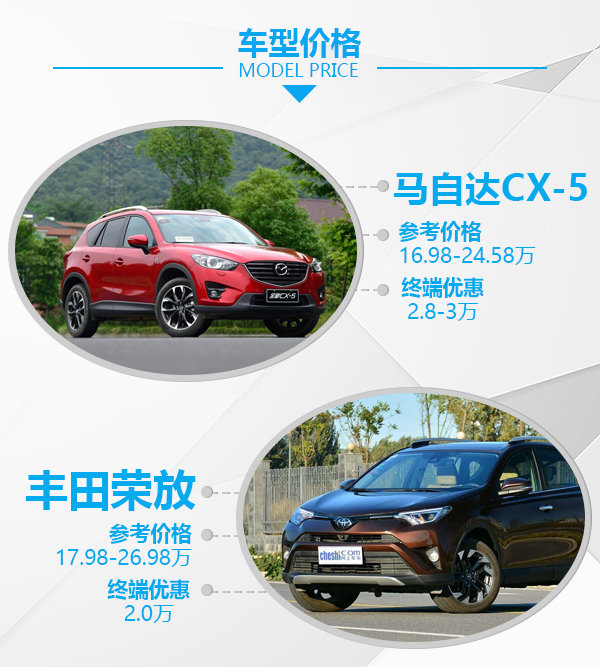 零差价 配置全面 20万元SUV你该买哪款？-图2