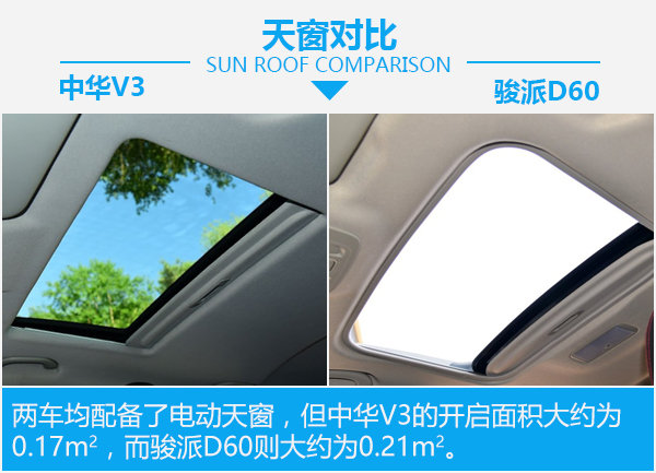 要命还是要舒适？ 华晨中华V3对比一汽骏派D60-图5