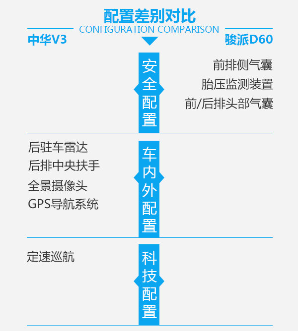 要命还是要舒适？ 华晨中华V3对比一汽骏派D60-图6
