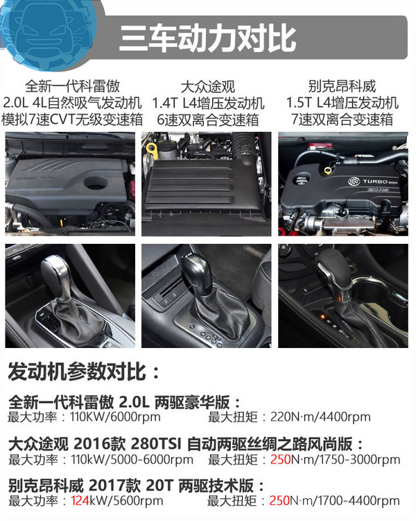 20万买高品质家用SUV 科雷傲/途观/昂科威选谁？-图3