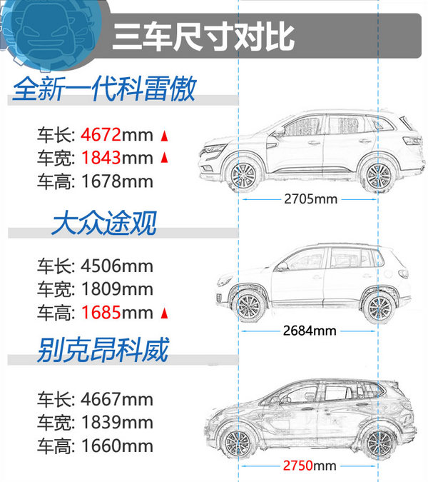 20万买高品质家用SUV 科雷傲/途观/昂科威选谁？-图4