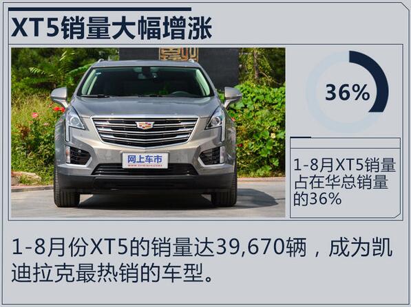 凯迪拉克8月销量15,707辆 XT5成销量最高车型