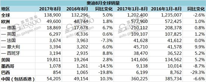 豪华车，销量，奥迪A4，奥迪全球销量,奥迪在华销量,奥迪A4L销量