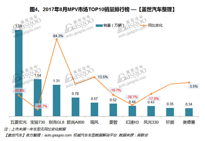 自主品牌，热点车型，销量，车型销量排行榜,汽车销量,8月汽车销量
