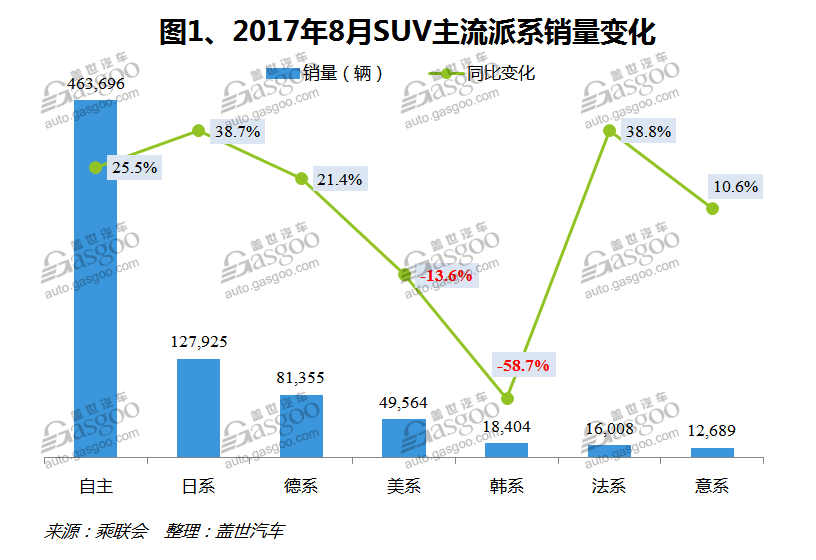 8月国内SUV市场销量分析 冠军宝座争夺激烈