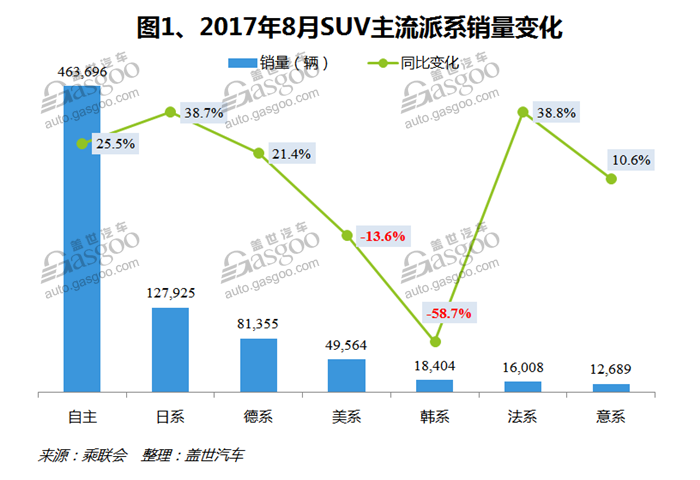 SUV，自主品牌，热点车型，销量，车型销量排行榜,汽车销量,8月汽车销量，8月SUV销量