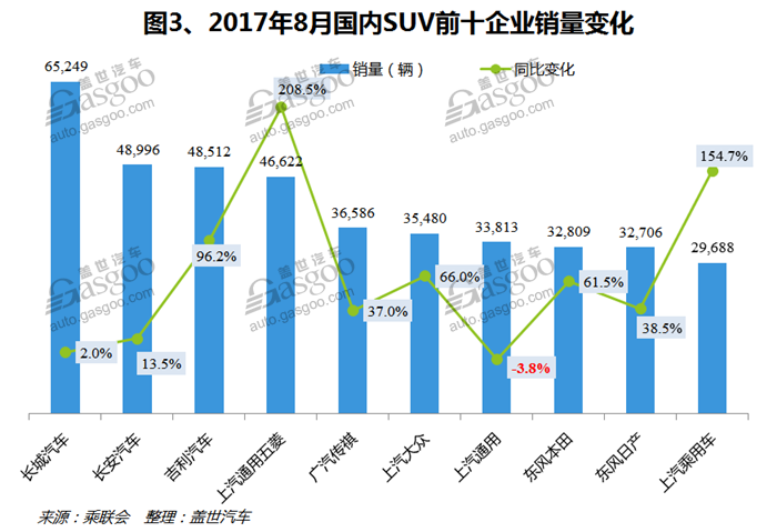 SUV，自主品牌，热点车型，销量，车型销量排行榜,汽车销量,8月汽车销量，8月SUV销量