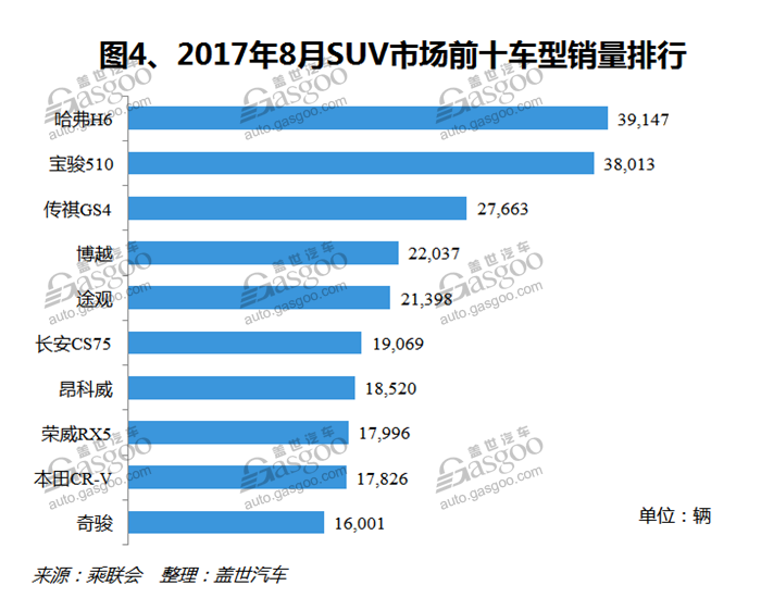 SUV，自主品牌，热点车型，销量，车型销量排行榜,汽车销量,8月汽车销量，8月SUV销量