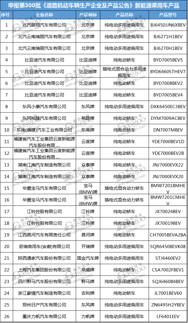 320款新能源汽车产品公示 云度等榜上有名