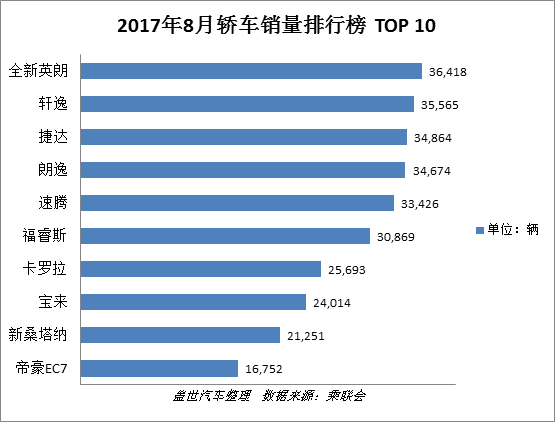 销量，8月销量,车型销量排行榜TOP 10,迈腾,哈弗H6,长安欧诺