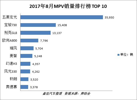 销量，8月销量,车型销量排行榜TOP 10,迈腾,哈弗H6,长安欧诺