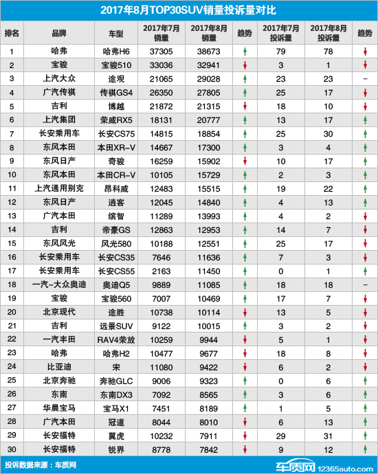 SUV，投诉，SUV投诉排行,汽车投诉排行