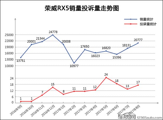SUV，投诉，SUV投诉排行,汽车投诉排行
