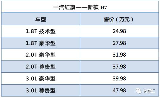 要做中国第一豪华品牌的红旗推新H7，售价24.98万起