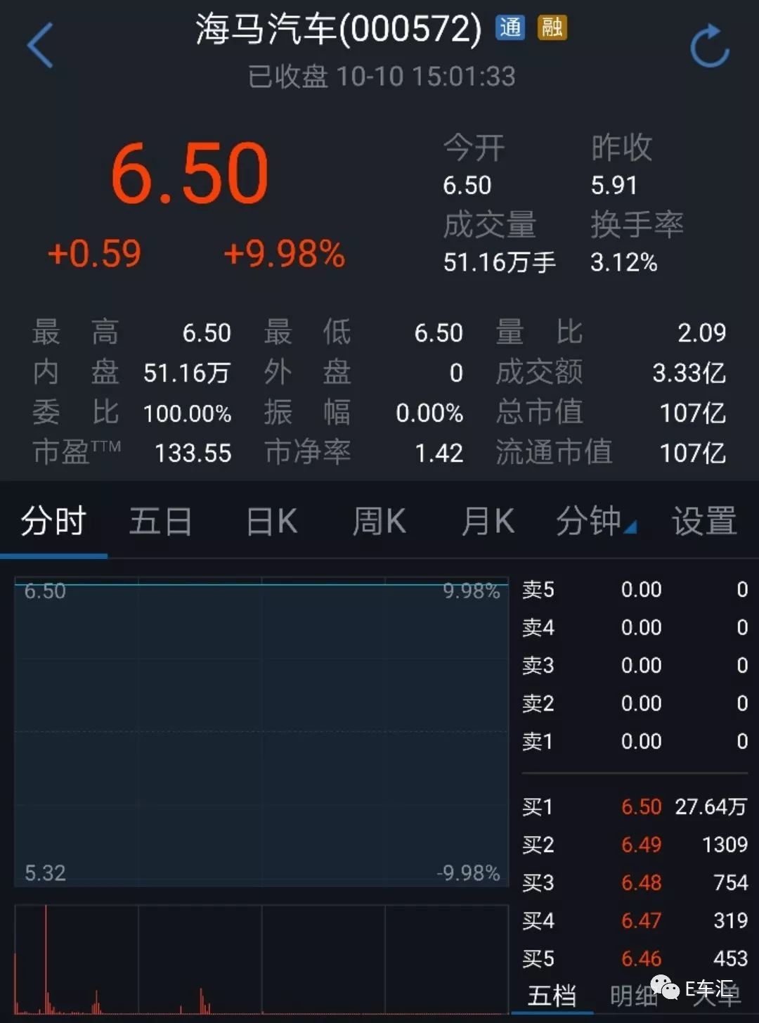 究竟是什么利好让海马汽车竟然连续涨停？