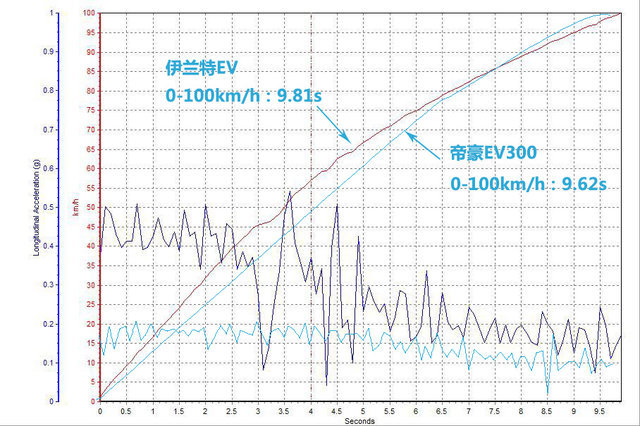 国产电动汽车；合资电动汽车；伊兰特EV；帝豪EV300