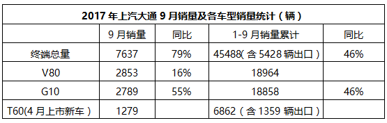本土海外齐增长 上汽大通9月销量同比增长79%