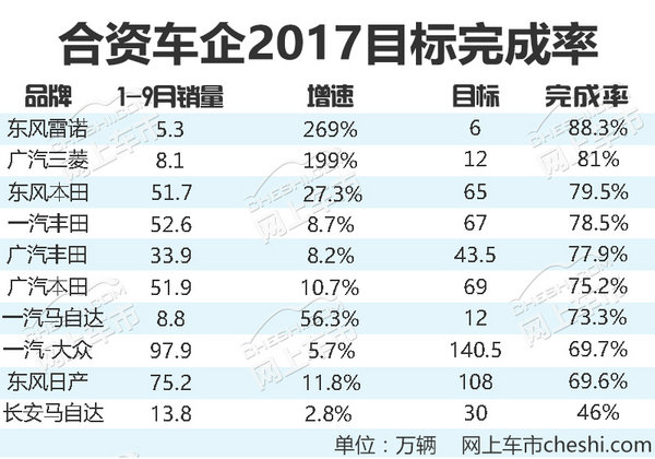 销量，合资车企销量,合资车企销量目标