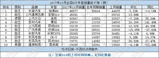 10月SUV：前十自主占7席 日系表现再退步