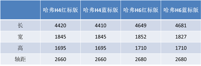 新车，长城汽车，长城汽车,哈弗,哈弗H6，哈弗H4，新车