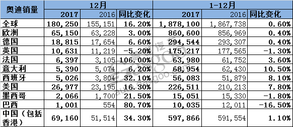 豪华车，销量，奥迪全球销量,奥迪Q5,奥迪在华销量,奥迪12月销量