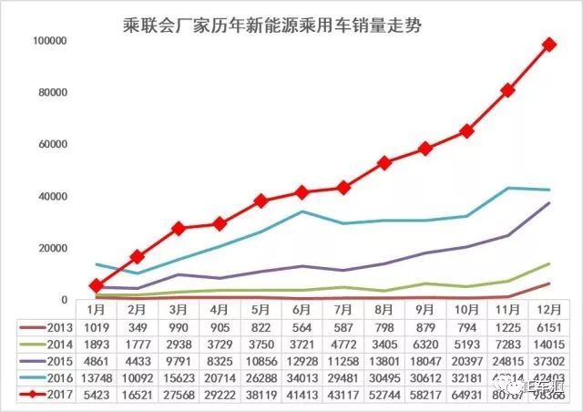 12月新能源车销量分析 电动MPV销量增涨迅猛