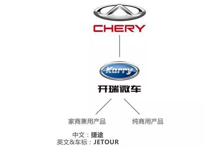 奇瑞商用车,奇瑞产品序列，奇瑞捷途