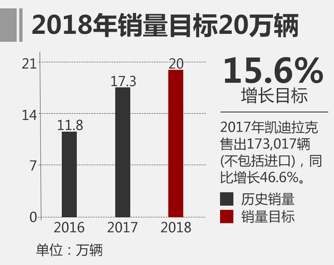 凯迪拉克,2018销量目标，销售渠道