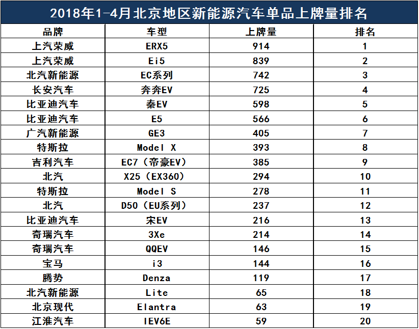 荣威ERX5、Ei5热销 上牌量跃居北京地区榜首