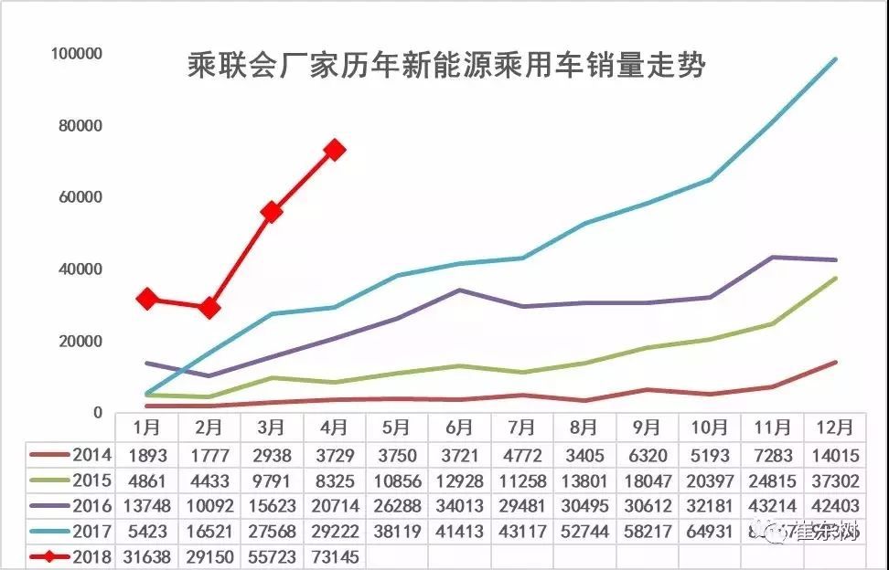 4月份新能源汽车销量解读 插电混动销量暴增