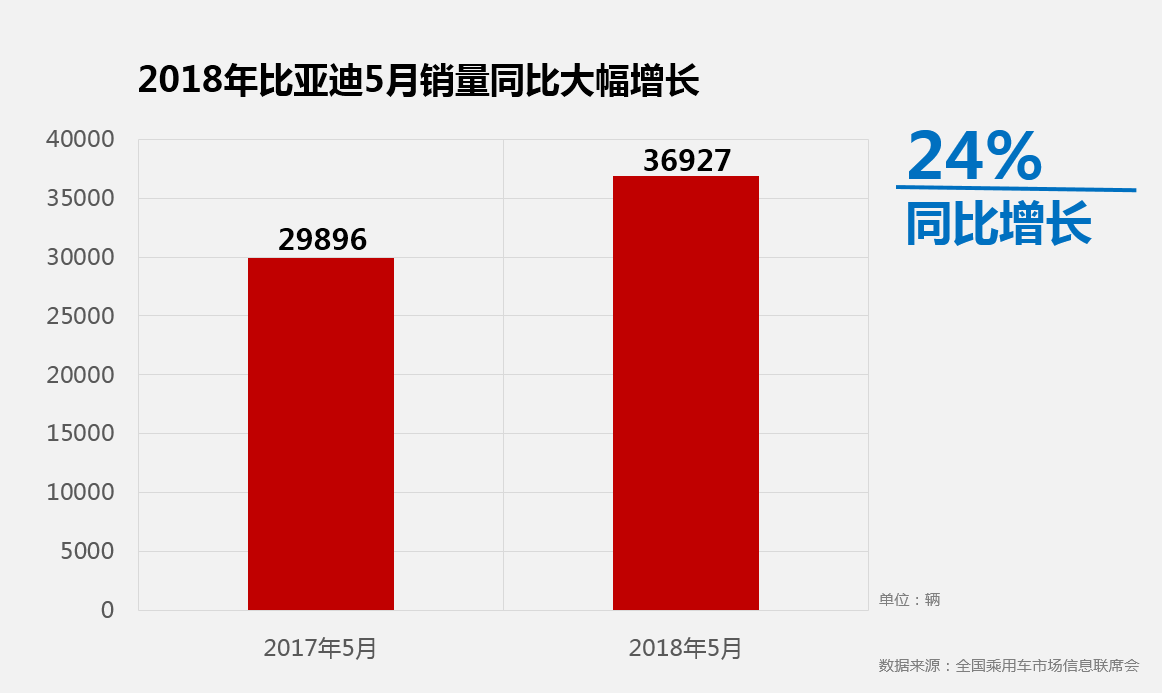 5月比亚迪销量大涨24% 新能源劲增54%