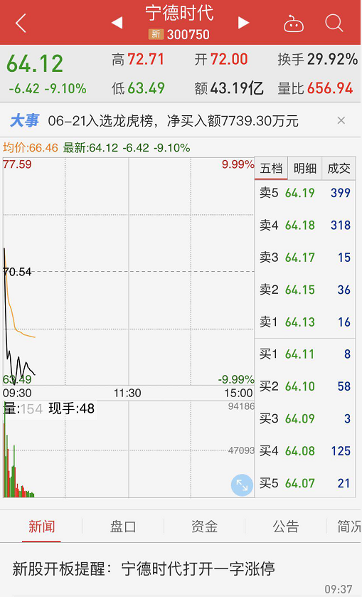 给你买入机会？独角兽宁德时代八个涨停后开板
