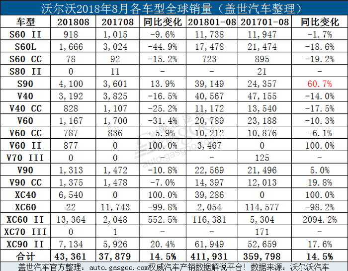 销量，沃尔沃全球销量,沃尔沃8月销量，沃尔沃在华销量，沃尔沃销量增长