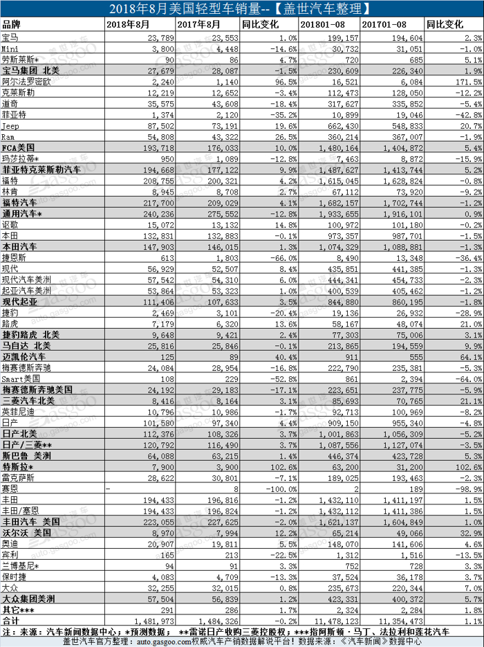 销量，美国8月销量,美国8月轻型车销量,美国8月销量榜，美国8月新车销量，美国1至8月销量
