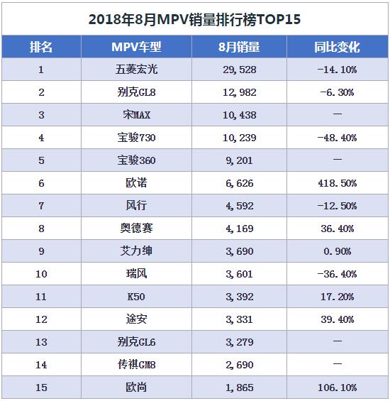 8月汽车销量排行榜出炉，轿车市场依旧比SUV火爆