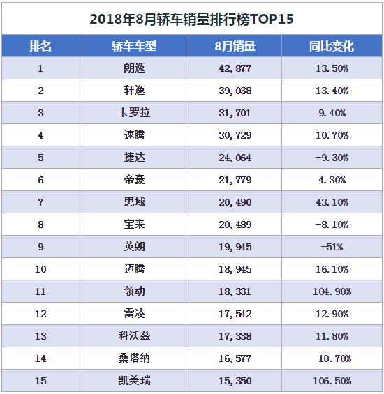 8月汽车销量排行榜出炉 SUV市场一片哀嚎