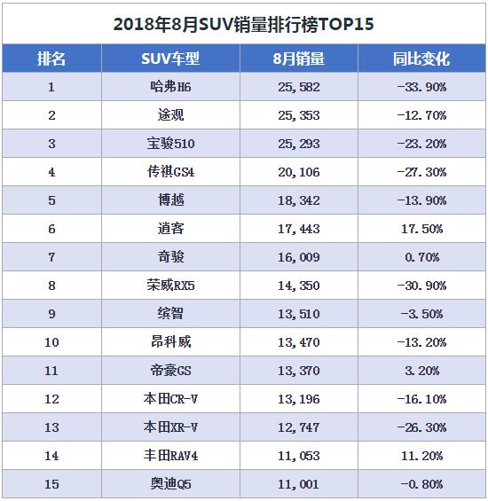 8月汽车销量排行榜出炉，轿车市场依旧比SUV火爆