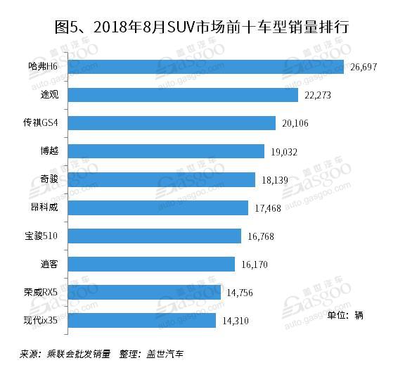 SUV，销量，传祺GS4，8月SUV销量排行,一汽大众,哈弗H6
