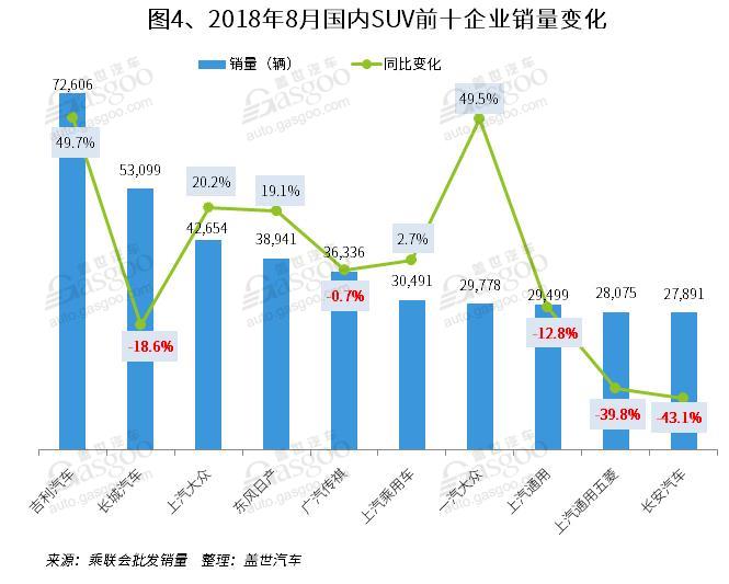 SUV，销量，传祺GS4，8月SUV销量排行,一汽大众,哈弗H6