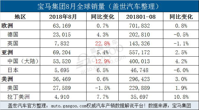 新车，销量，宝马集团8月销量,宝马集团全球销量,宝马在华销量,宝马电动车销量