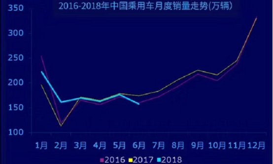 销量，2018下半年中国车市走势分析