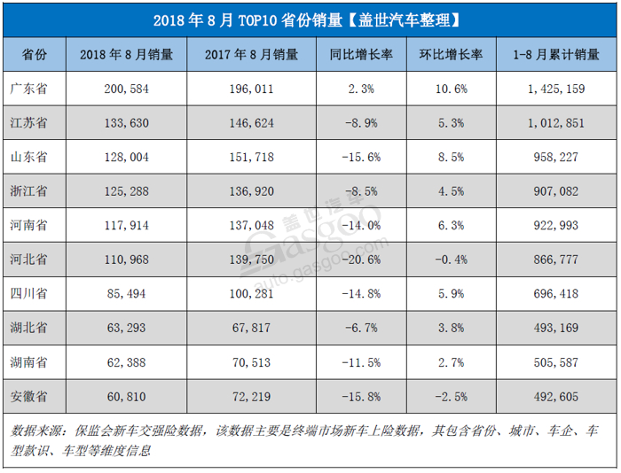 2018年8月乘用车零售市场销量同比下滑近12%